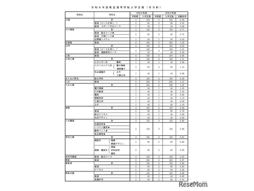 令和9年度県立高等学校入学定員（全日制）