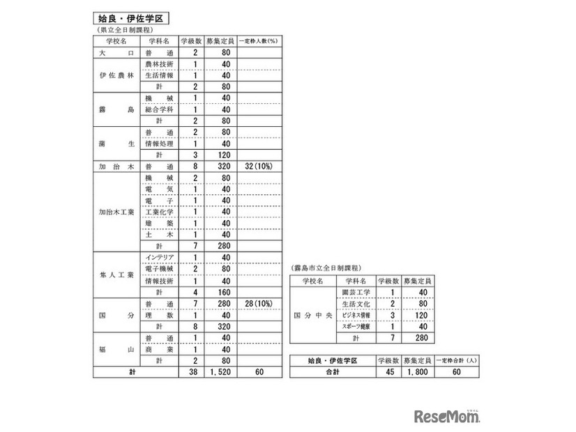 姶良・伊佐学区