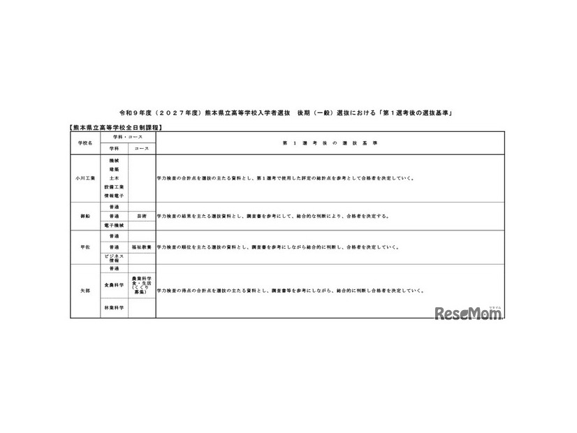 令和9年度（2027年度）熊本県立高等学校入学者選抜の後期（一般）選抜における「第1選考後の選抜基準」
