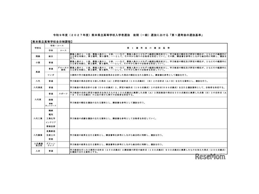 令和9年度（2027年度）熊本県立高等学校入学者選抜の後期（一般）選抜における「第1選考後の選抜基準」