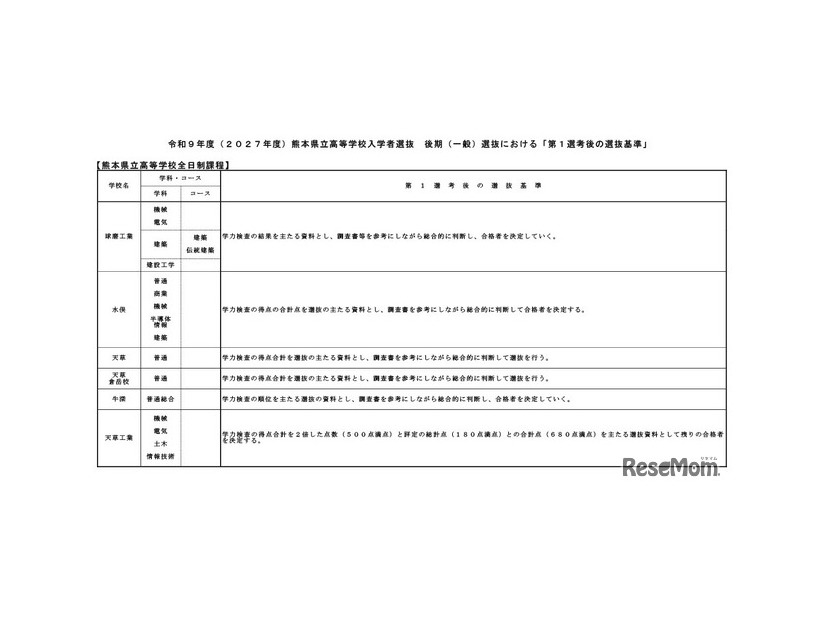 令和9年度（2027年度）熊本県立高等学校入学者選抜の後期（一般）選抜における「第1選考後の選抜基準」