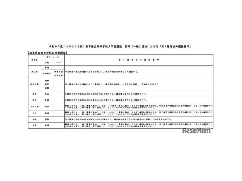 令和9年度（2027年度）熊本県立高等学校入学者選抜の後期（一般）選抜における「第1選考後の選抜基準」