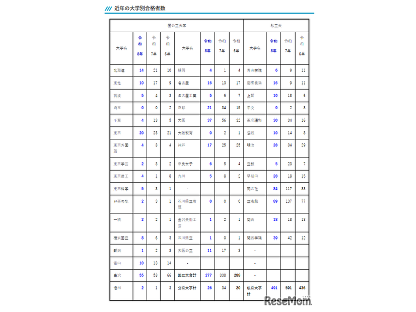 近年の大学別合格者数