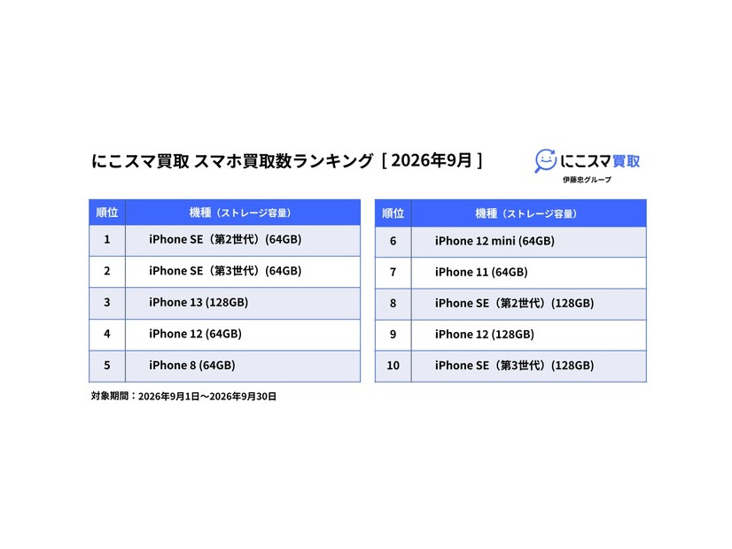にこスマ、9月の中古スマホ販売ランキングを発表　iPhone 14が2か月連続首位