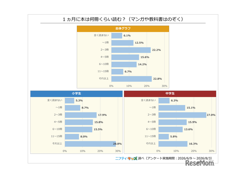 1か月に本は何冊くらい読む？（マンガや教科書は除く）