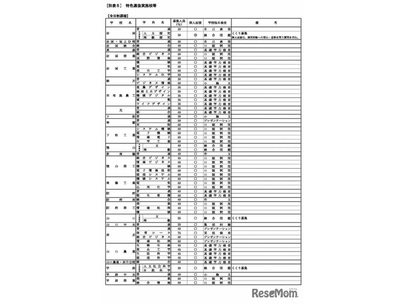 特色選抜実施校等