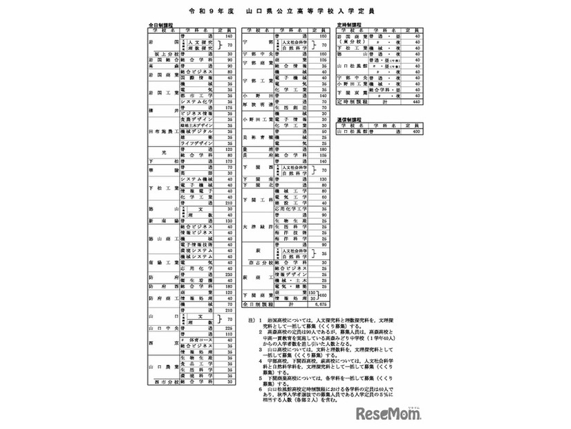 入学定員一覧