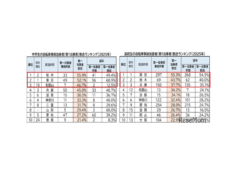 中高生の自転車事故加害者（第1当事者）割合ランキング（2025年）ワースト10
