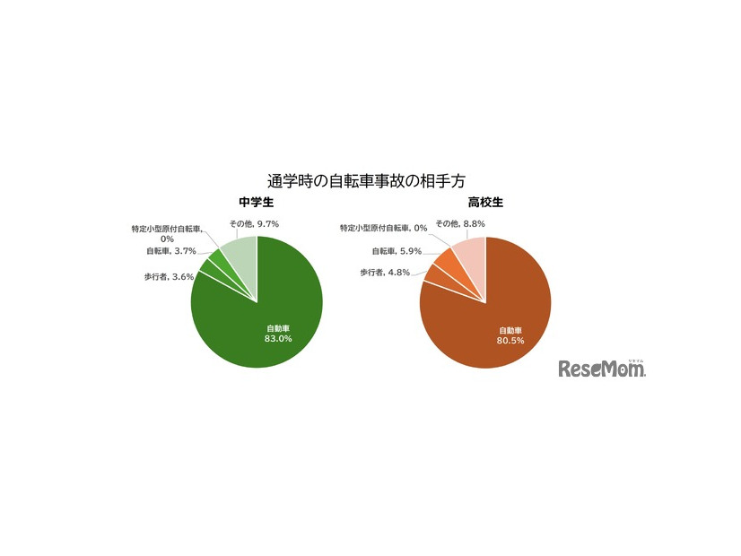 通学時の自転車事故の相手方