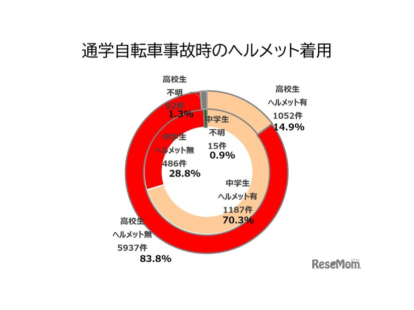 通学自転車事故時のヘルメット着用率