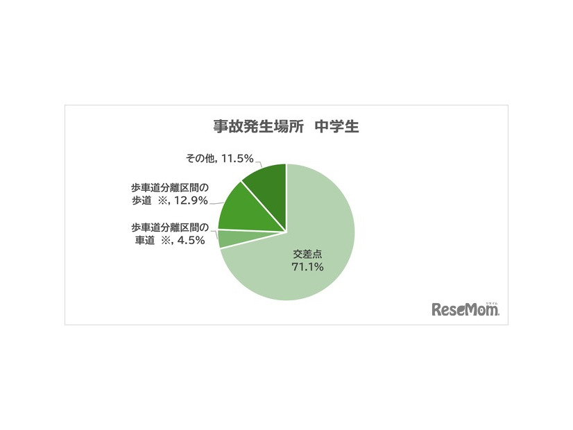 事故発生場所 中学生