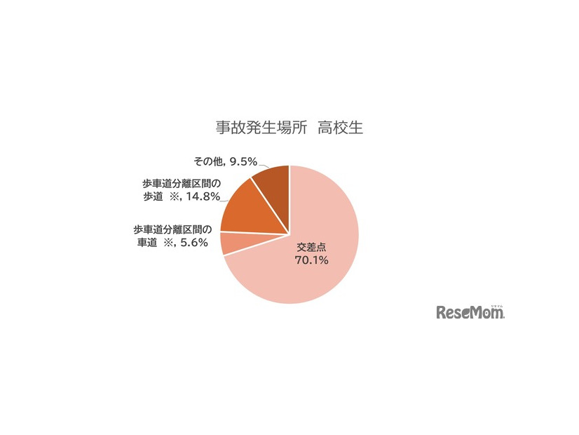 事故発生場所 高校生