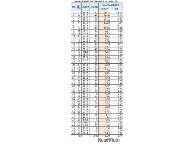 中学生の通学時1万人あたり事故件数ランキング（2025年）