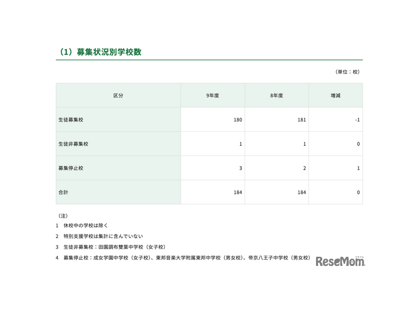 募集状況別学校数