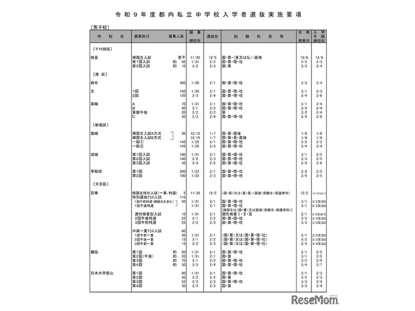 男子校（一部）