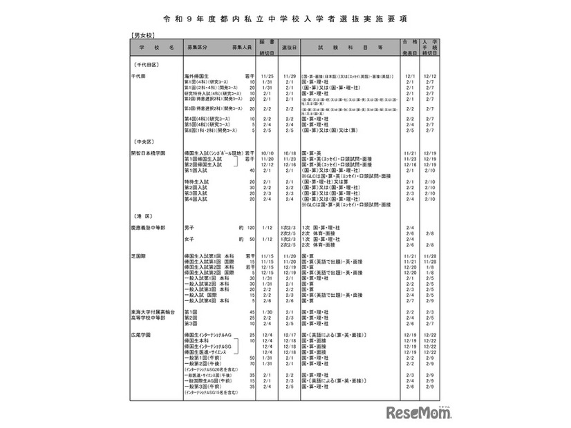 男女校（一部）