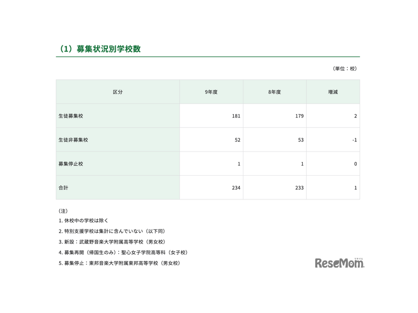 募集状況別学校数