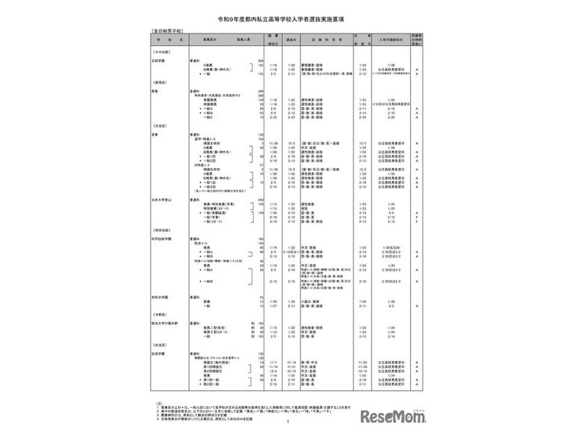 全日制男子校（一部）