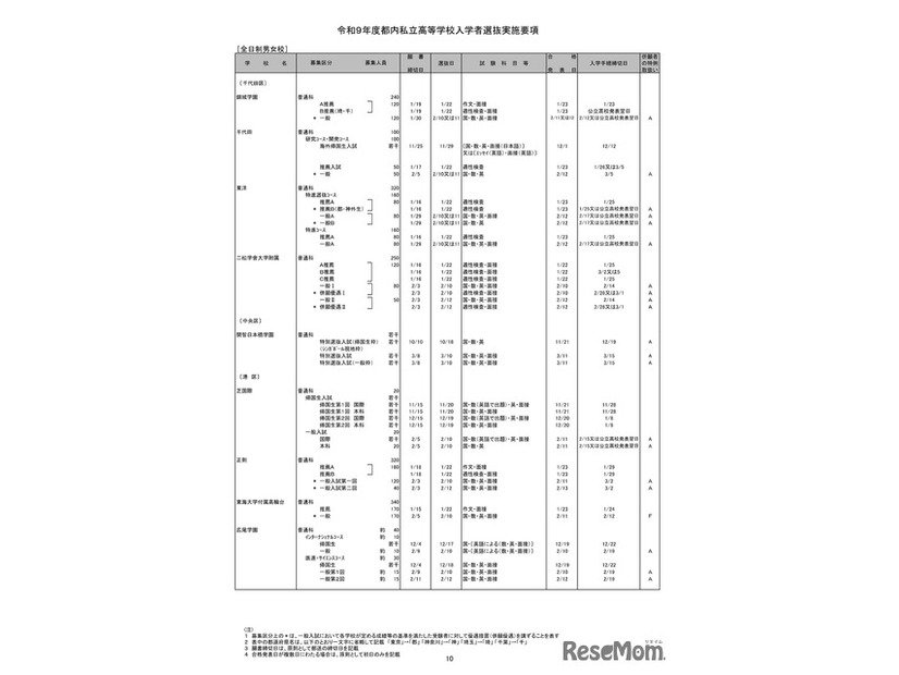 全日制男女校（一部）
