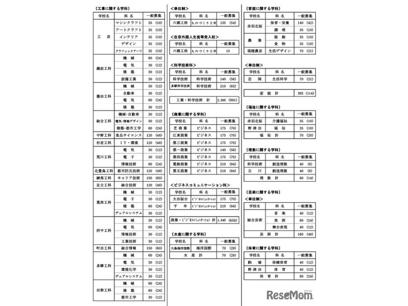 全日制課程