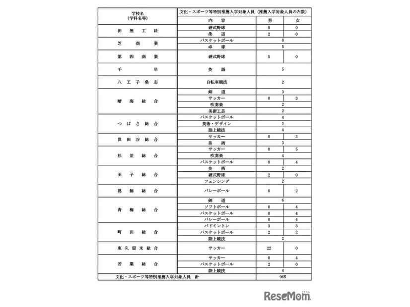 令和9年度都立高等学校等第一学年生徒募集人員