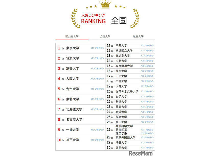 大学人気ランキング全国版（9月30日集計）国立大学