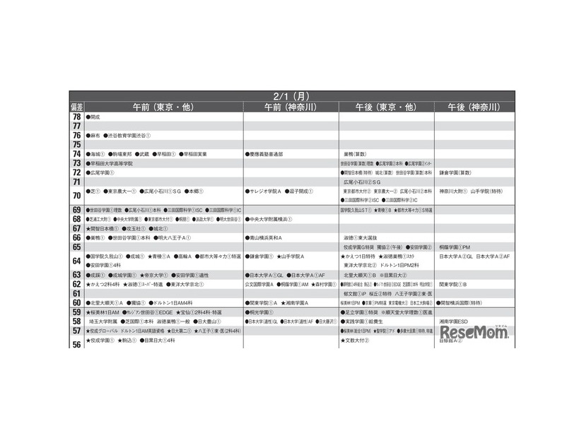 予想偏差値10月版（男子・2月1日）