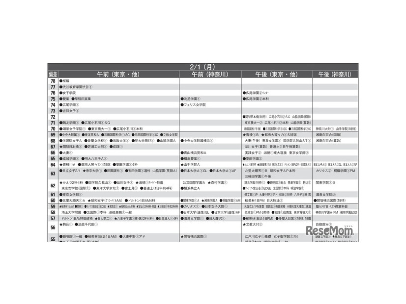 予想偏差値10月版（女子・2月1日）