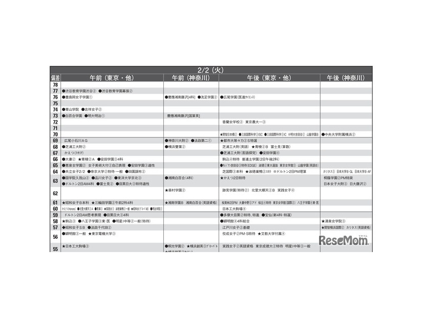 予想偏差値10月版（女子・2月2日）