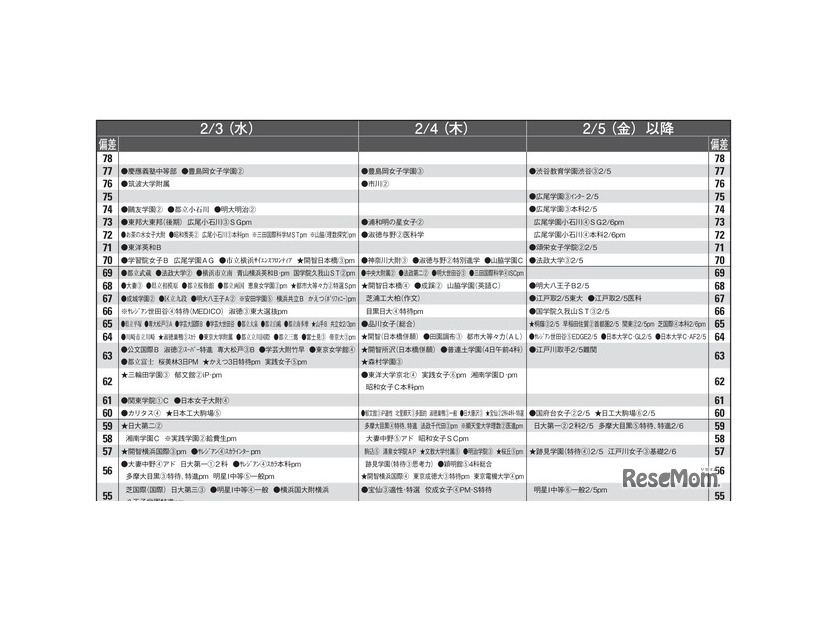 予想偏差値10月版（女子・2月3日以降）
