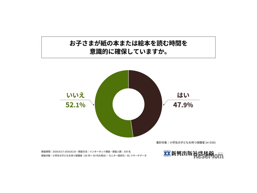 子供が紙の本または絵本を読む時間を意識的に確保しているか
