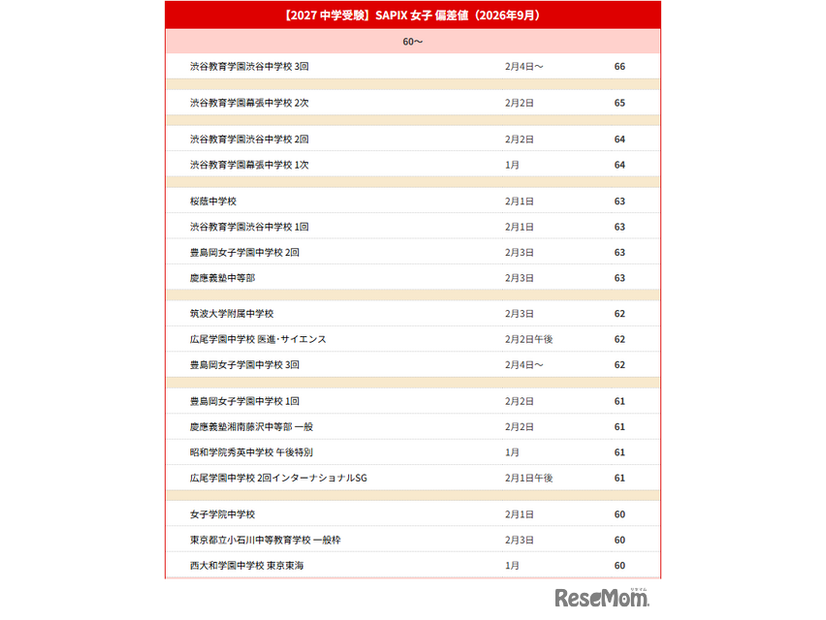 【中学受験2027】サピックス小学部 上位校偏差値＜2026年9月＞　※偏差値50以上のリストは記事内のリンクより遷移