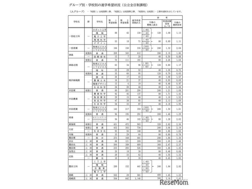 Aグループ・学校別の進学希望状況（公立全日制課程）