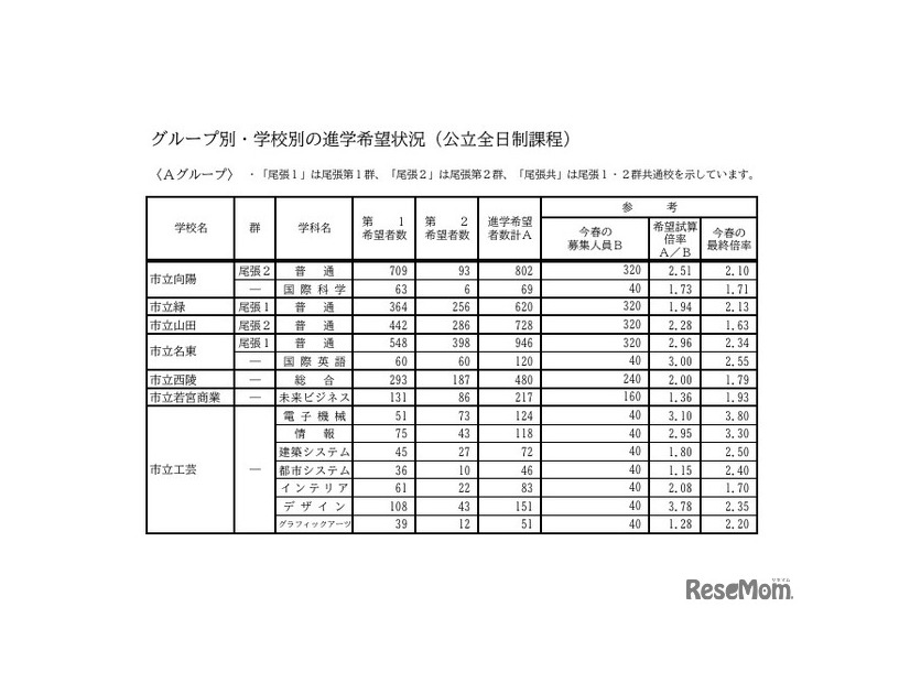 Aグループ・学校別の進学希望状況（公立全日制課程）