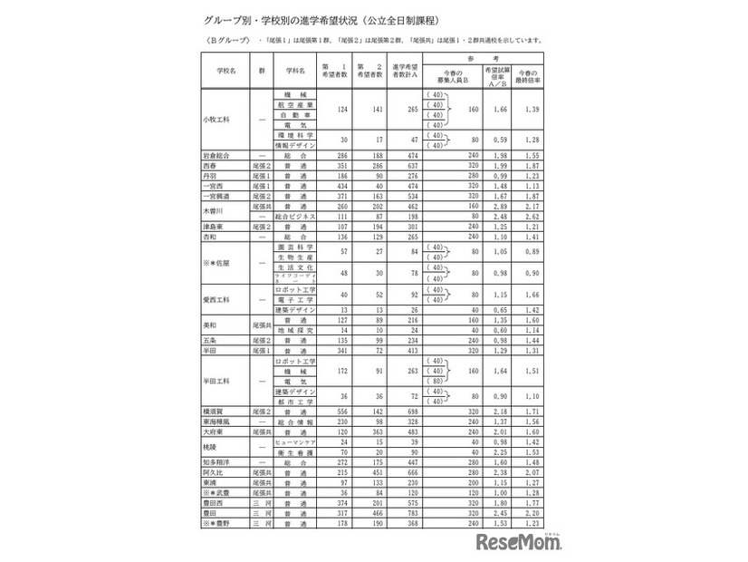 Bグループ・学校別の進学希望状況（公立全日制課程）