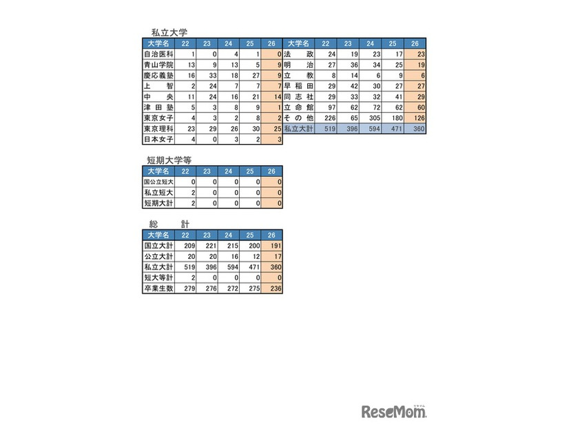 大学合格状況