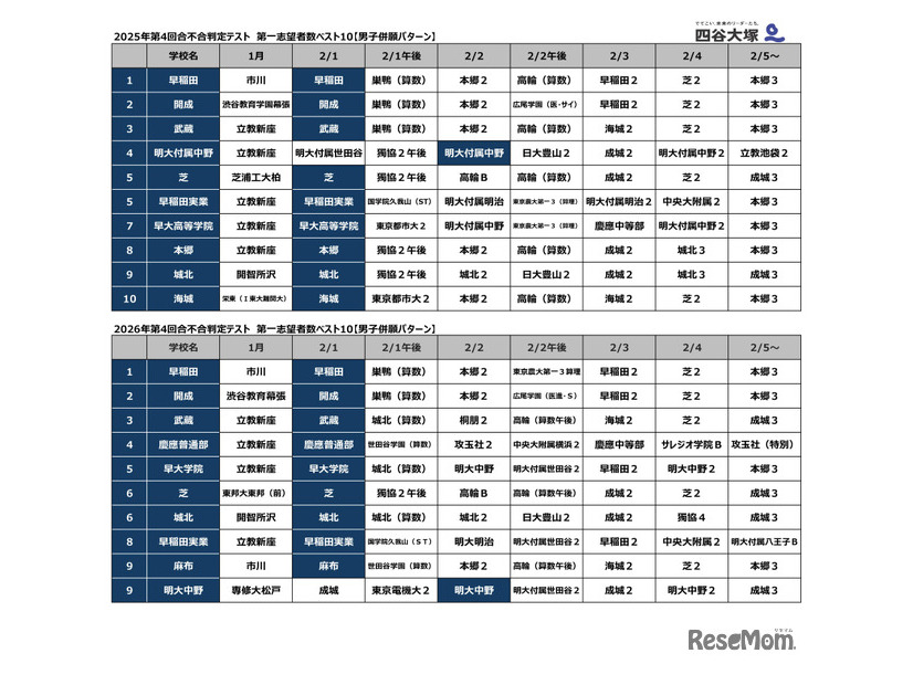 第4回合不合判定テスト第一志望登録者数ベスト10（男子併願パターン）