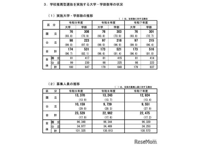学校推薦型選抜を実施する大学・学部数等の状況