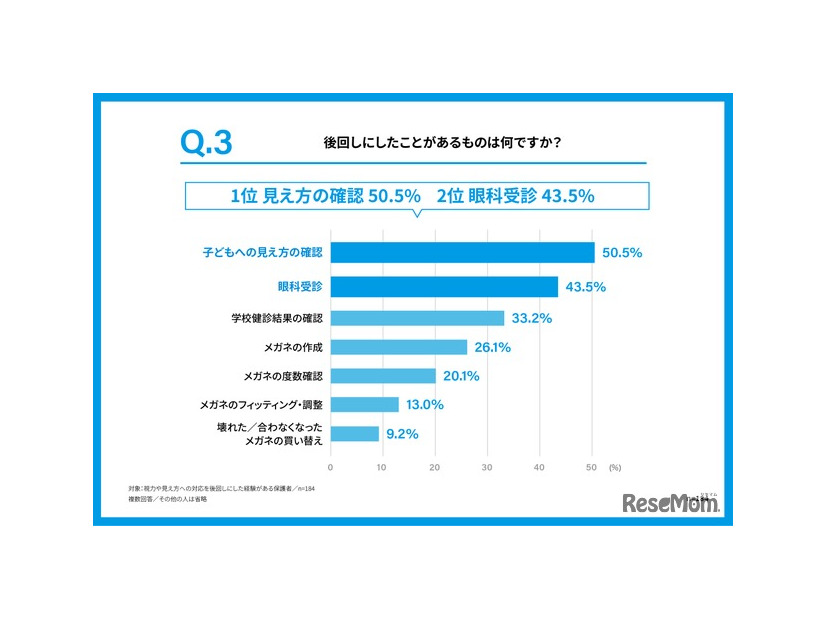 後回しにしたことがあるのは何か