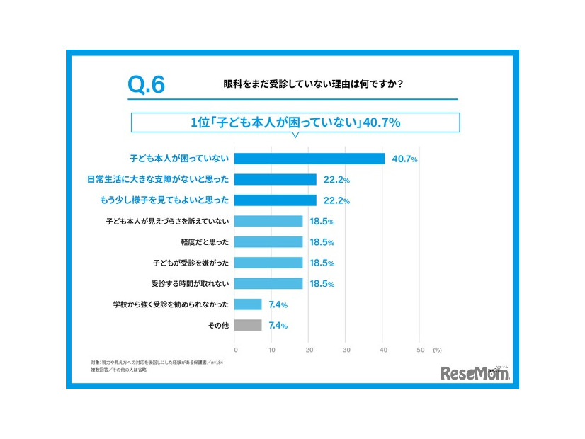 眼科をまだ受診していない理由は何か