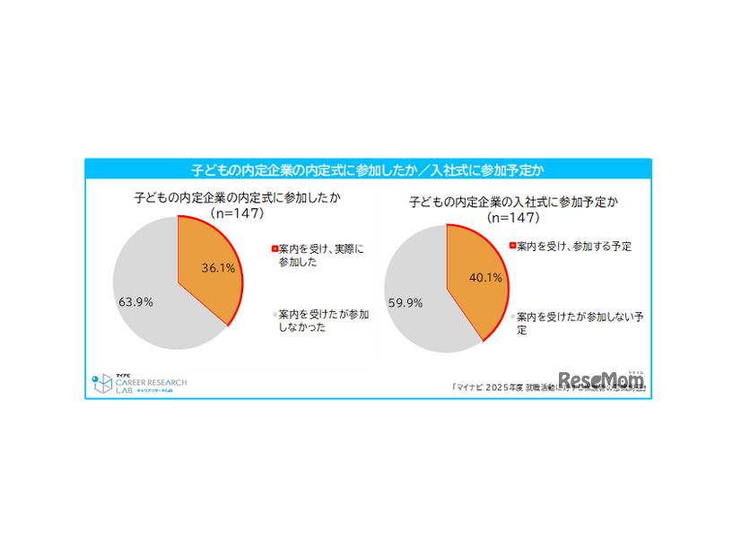 子供の内定企業の内定式・入社式に参加したか