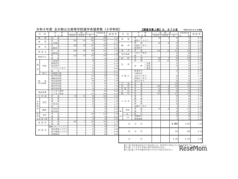 令和9年度全日制公立高等学校進学希望者数（小学科別）