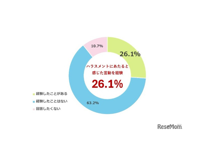就職活動・インターンシップ中に、ハラスメントにあたると感じた言動を経験したことがあるか