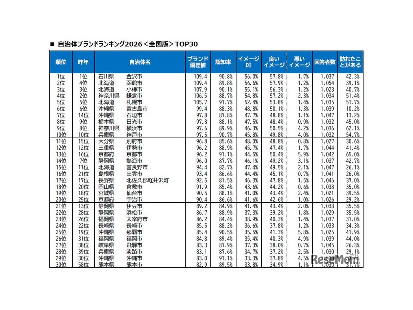 自治体ブランドランキング2026＜全国版＞TOP30