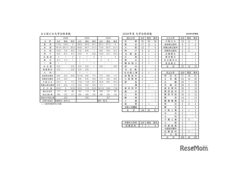 2026年度 大学合格実績