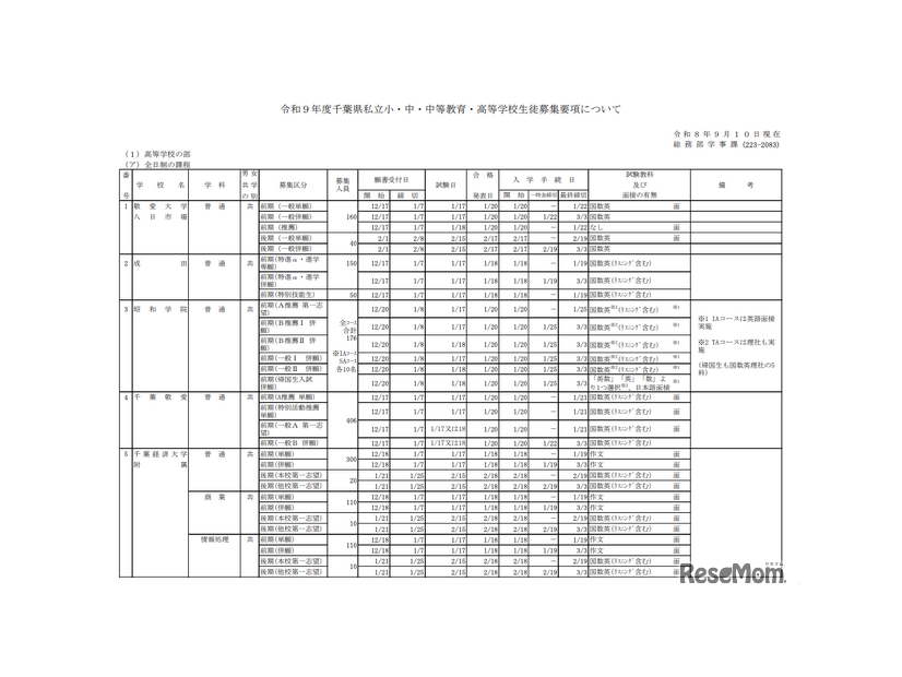 私立高等学校（全日制）募集要項（一部）