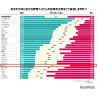 自国の教育システム評価、日本は30か国中24位