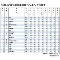 GMARCH合格実績ランキング…TOP3は私立が独占