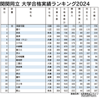 関関同立の合格実績ランキング…1位を除くTOP20が公立高