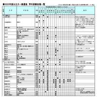 【大学受験2025】学外試験場、コロナ前より減少傾向